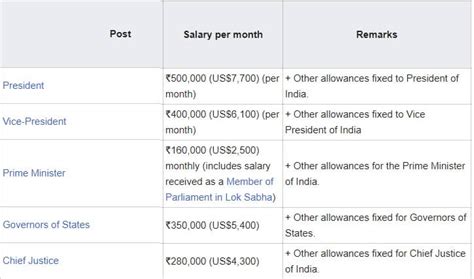 Pay and perks of Indian MP, MLA and Prime Minister