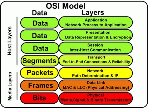 What is the OSI model (Open Systems Interconnection)? – CyberJan