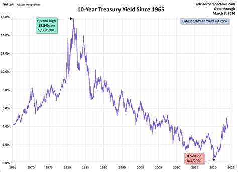 Treasury Yields Snapshot: March 8, 2024 - dshort - Advisor Perspectives