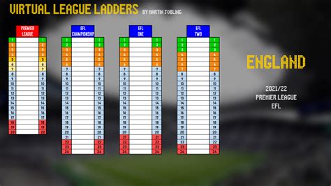 Virtual League Ladders - Premier League and EFL