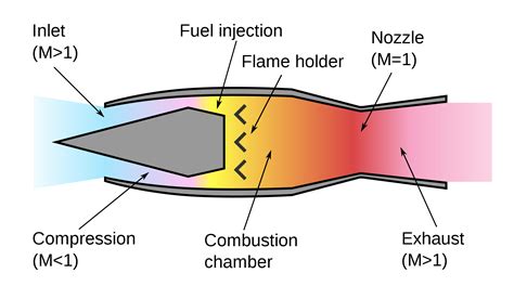 Force Diagram Jet Engines