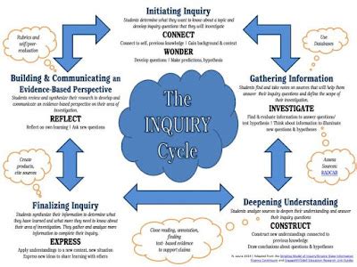 Symphony of Ideas: CLMOOC Unmake: Unintroducing inquiry learning