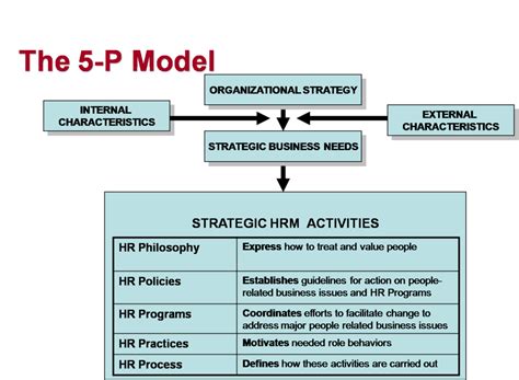 5 -P Model in Human Resource Management