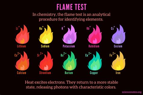 Flame Test Colors and Procedure (Chemistry)