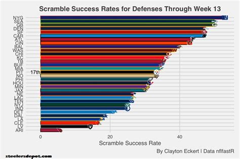 2022 Steelers Defense: Rushing Success Rates Through Week 13 - Steelers ...