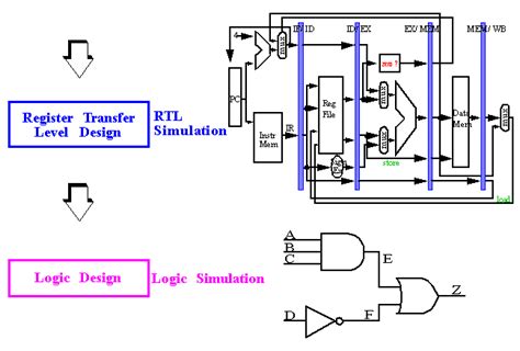 Advanced VLSI Design