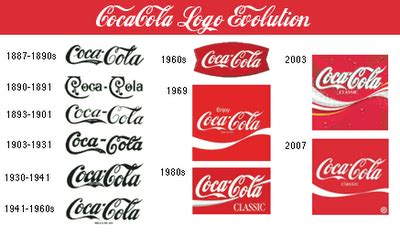 Coca-Cola ดึงกลยุทธ์ Crowdsourcing เฟ้นหาโลโก้ใหม่