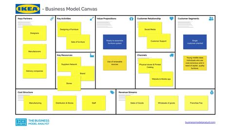Ikea Business Model