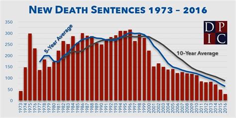 Death penalty sentences and executions drop to historic lows | HPPR