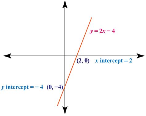 X Intercept-Definition & Examples - Cuemath