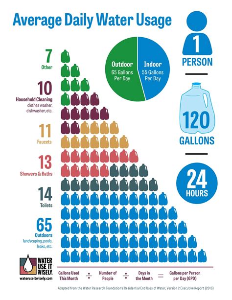 How much water do you use in a day? According to research, each person ...