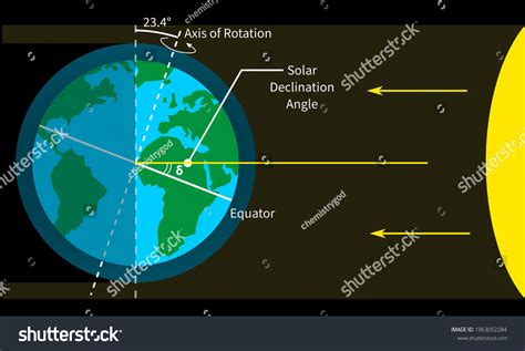 Solar Declination Angle Earth Facing Sun: Vector có sẵn (miễn phí bản quyền) 1963052284 ...