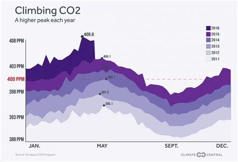 Atmospheric CO2 May Have Topped 400 PPM Permanently - Inside Climate News