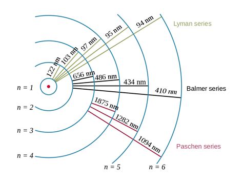 Hydrogen Spectrum | Balmer Series|Definition|Diagram| Chemistry| Byju’s