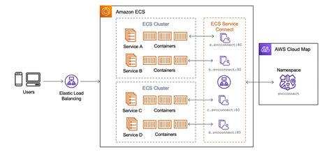 New – Amazon ECS Service Connect Enabling Easy Communication Between ...