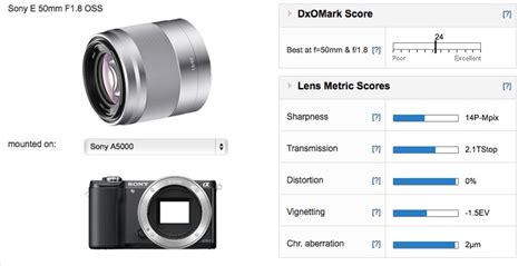 Best lenses for the Sony A5000: Best primes - DXOMARK