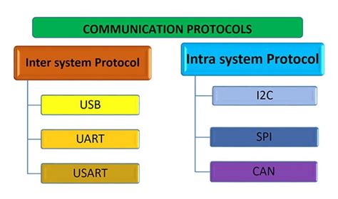 Communication Network protocols