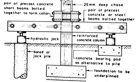 Underpinning Methods, Procedure, Use in Foundation Strengthening and Repair - Cement Concrete