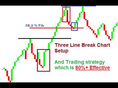 Three Line Break Chart - And Effective Strategy using Three Line Break Chart Setup - YouTube