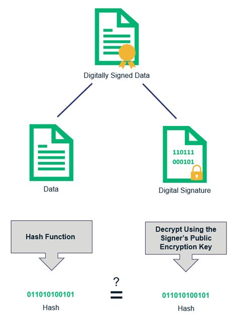 What Is a Digital Signature and How Does the Digital Signature Process Work? - InfoSec Insights