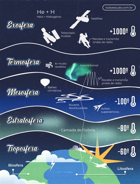 Termosfera: o que é, características e importântica [resumo]