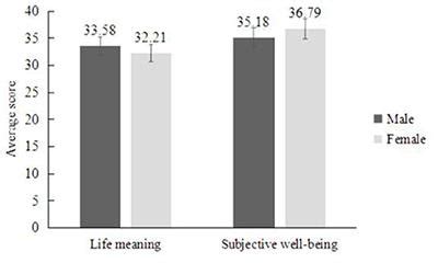 Frontiers | Influence of Life Meaning on Subjective Well-Being of Older People: Serial Multiple ...