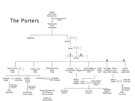 WOLD NEWTON UNIVERSE: A SECRET HISTORY-Graphic Family Trees