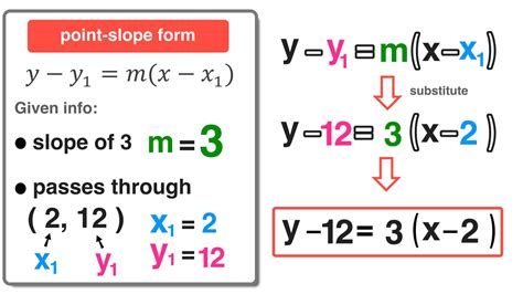 5 Point-Slope Form Examples with Simple Explanations — Mashup Math