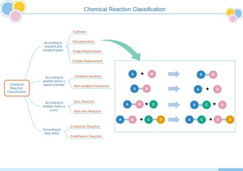 Types Of Chemical Reaction Diagram