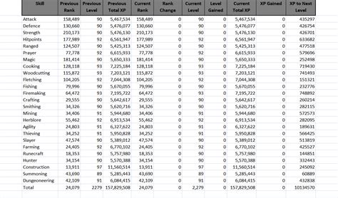 Osrs Farming Exp Table | Elcho Table