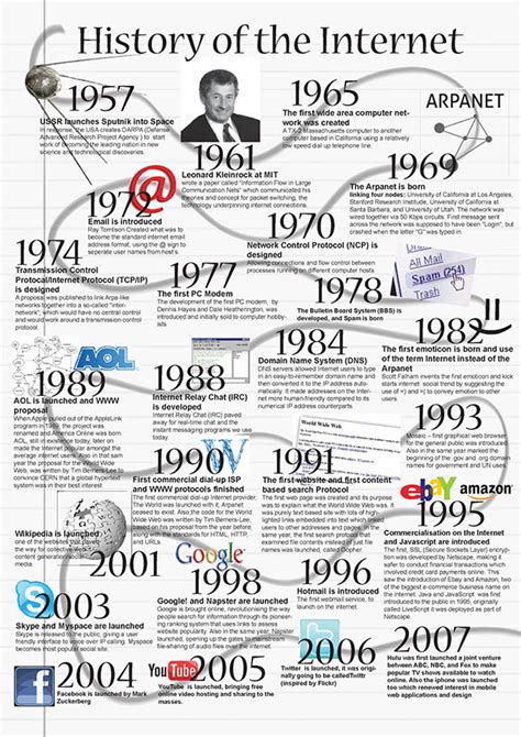 History of the Internet Infographic on Behance