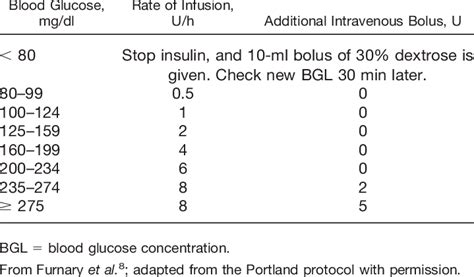 Postoperative Intravenous Insulin Protocol | Download Table