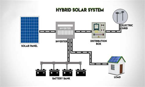 What Does Hybrid Solar Panel System Have to Offer