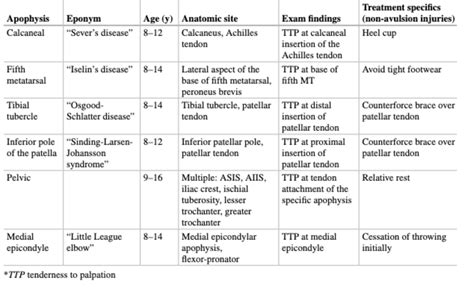 Sinding-Larsen-Johansson Syndrome - Sports Medicine Review