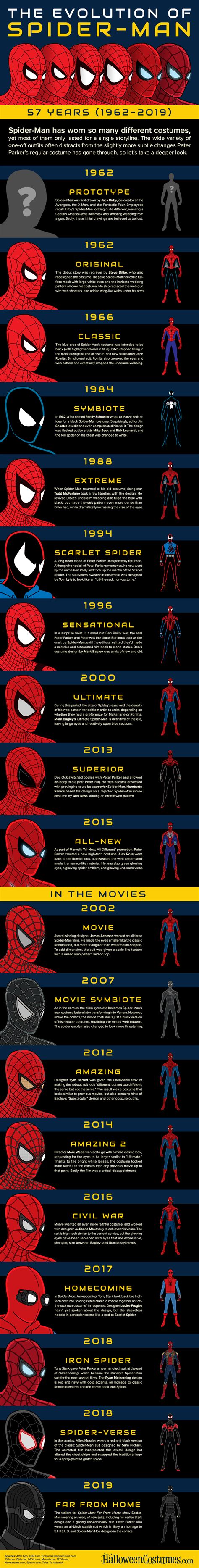 Spiderman Suits Through The Years