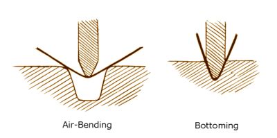 Bending: Introduction