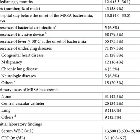 Clinical and microbiological outcomes of children with MRSA bacteremia... | Download Scientific ...