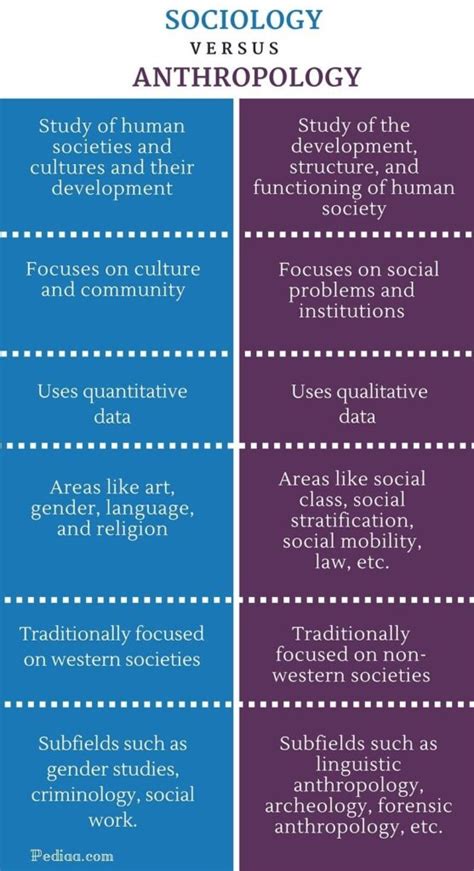 COMPARISON OF SOCIOLOGY WITH ANTHROPOLOGY [KEY POINTS TO REMEMBER] - Achievers IAS Classes