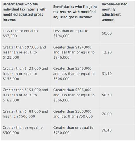 Alert: 2023 Medicare Parts A & B Premiums, Deductibles and Part D ...