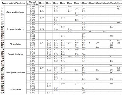 Insulation R-Value Chart Nz at Betty Francis blog