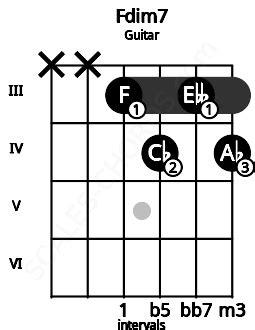 Fdim7 Guitar Chord | F diminished seventh | Scales-Chords