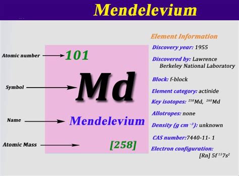 Where To Find The Electron Configuration For Mendelevium | Dynamic Periodic Table of Elements ...