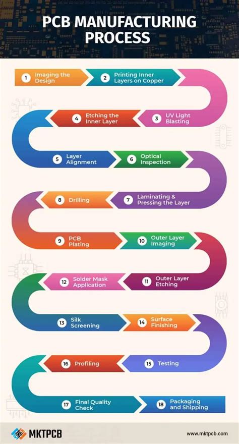 PCB Manufacturing Process: A Comprehensive Guide - MKTPCB