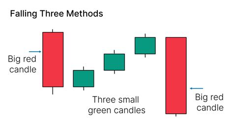 Falling Three Methods Candlestick Pattern – What Is And How To Trade - Living From Trading