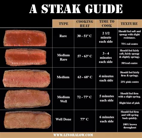 Steak Temperature Chart: The Secret To Cooking The Perfect Steak Every ...