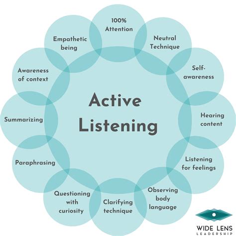 Active Listening Model - Wide Lens Leadership