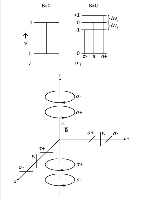 | Top: Energy level diagram showing Zeeman splitting. Bottom:... | Download Scientific Diagram