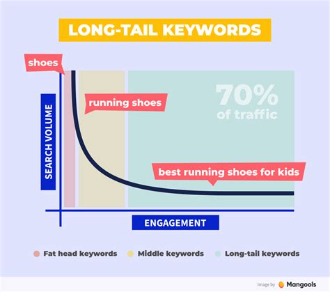 Comment trouver des mots clés à longue traine (et pourquoi ils sont importants) ? – ʕ•ᴥ•ʔ ...