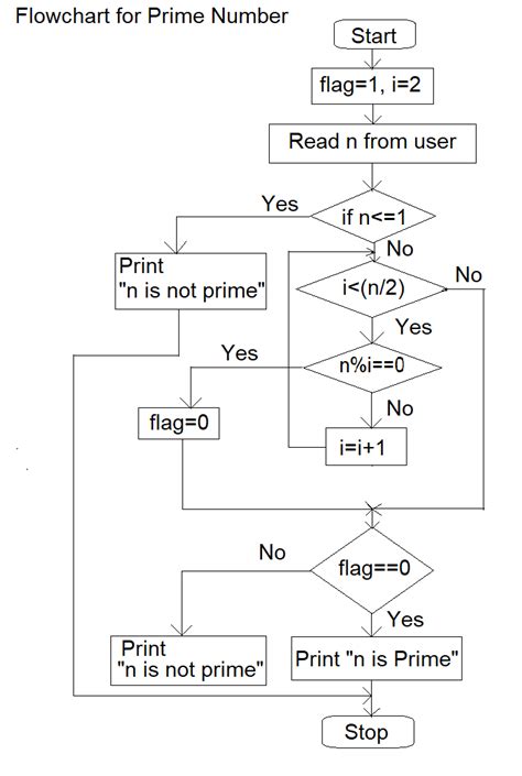 Algorithm and Flowchart to find whether a number is Prime Number or Not