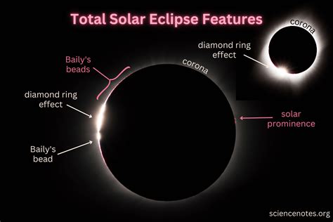 Total Solar Eclipse - Diamond Ring Effect, Baily's Beads, and More